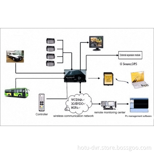 Car Moblie Hard Disk Video Recorder 3G/WiFi/GPS Option